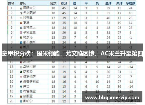 意甲积分榜：国米领跑，尤文陷困境，AC米兰升至第四